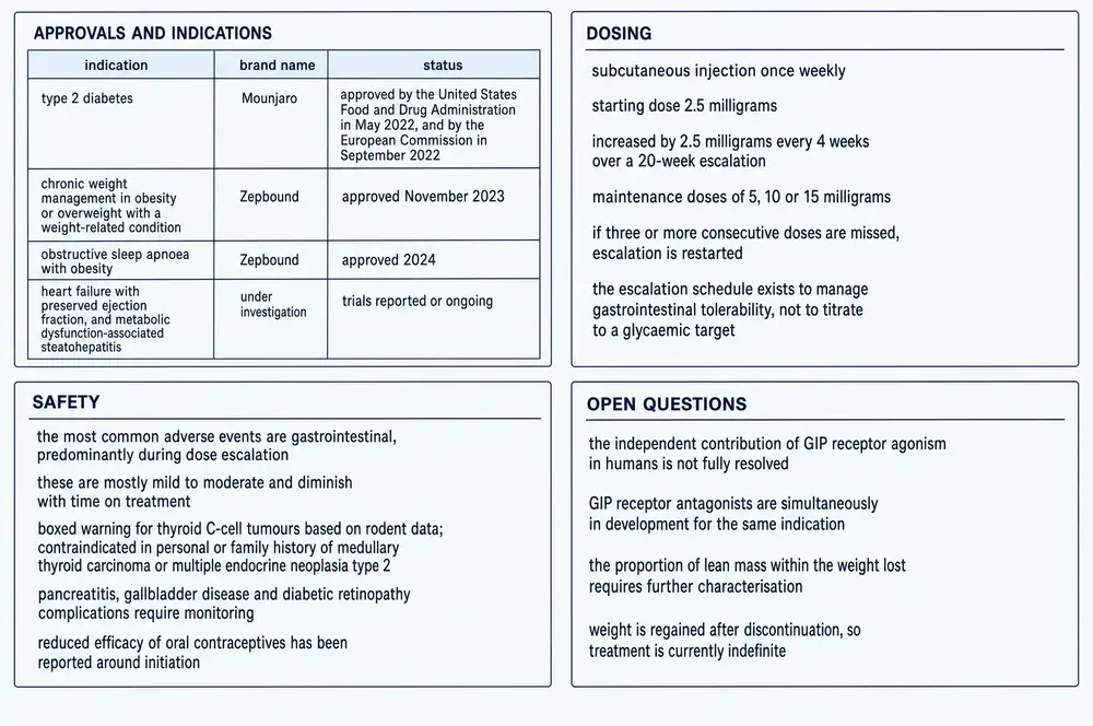 Summary card of approvals and indications, dosing schedule, safety warnings and open questions