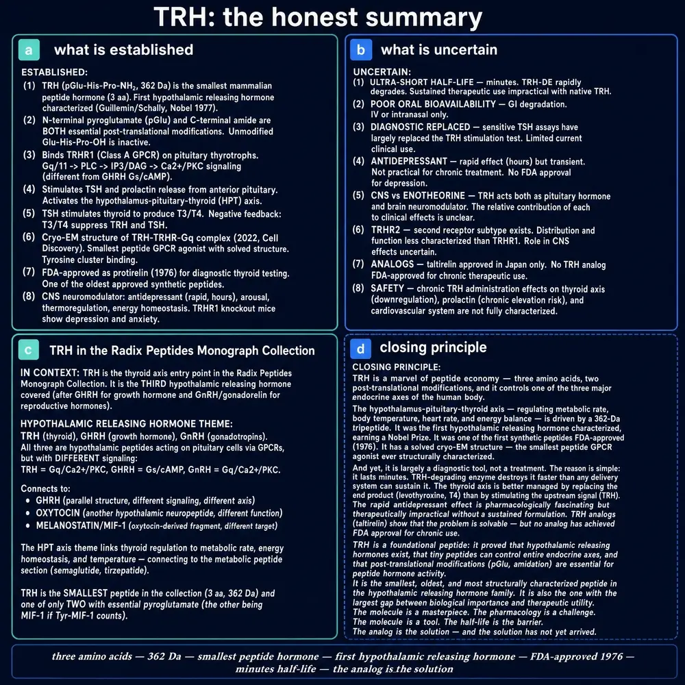 Honest summary: established, uncertain, series context, closing principle
