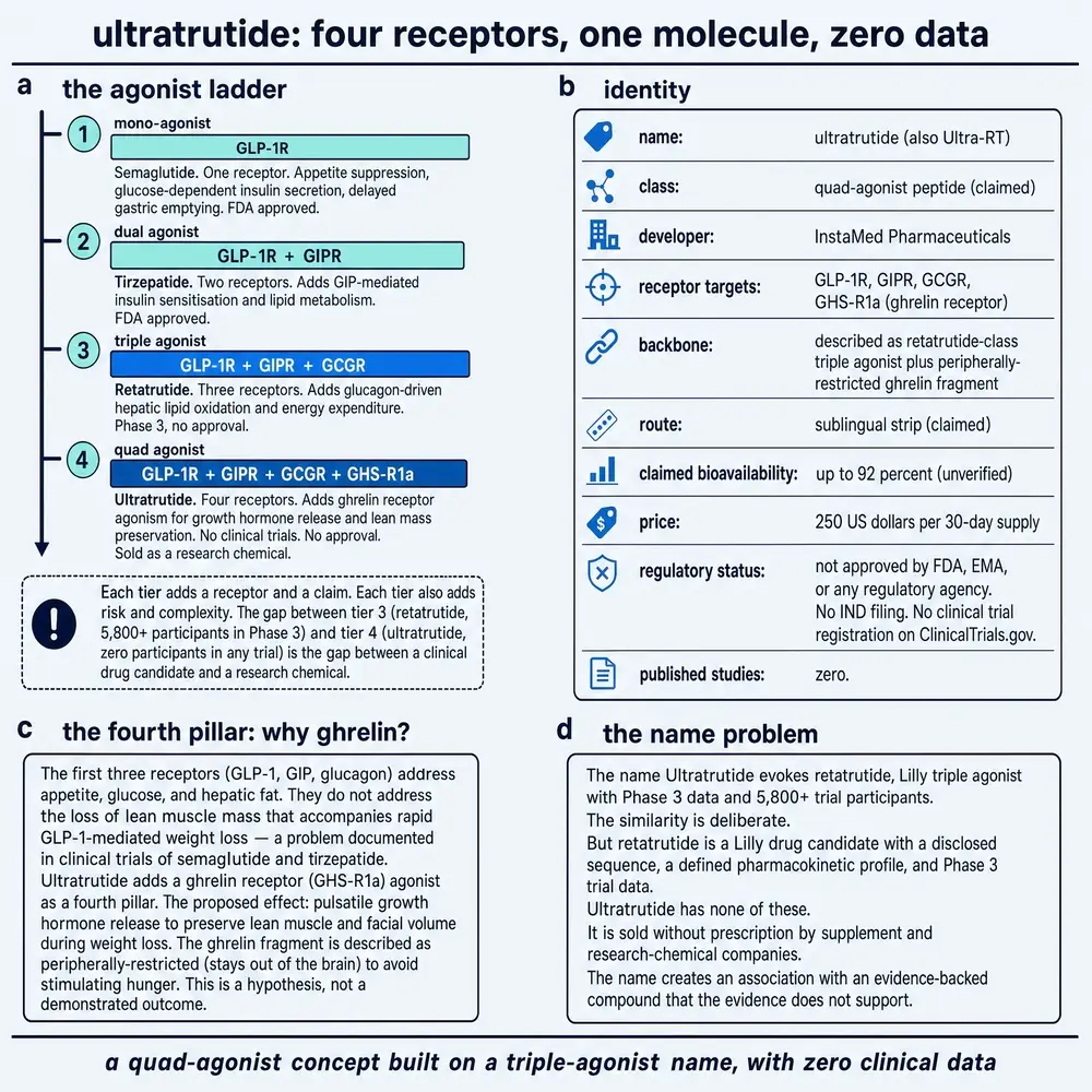 Ultratrutide overview: agonist ladder from mono to quad, identity card, ghrelin fourth-pillar hypothesis, and the retatrutide name problem