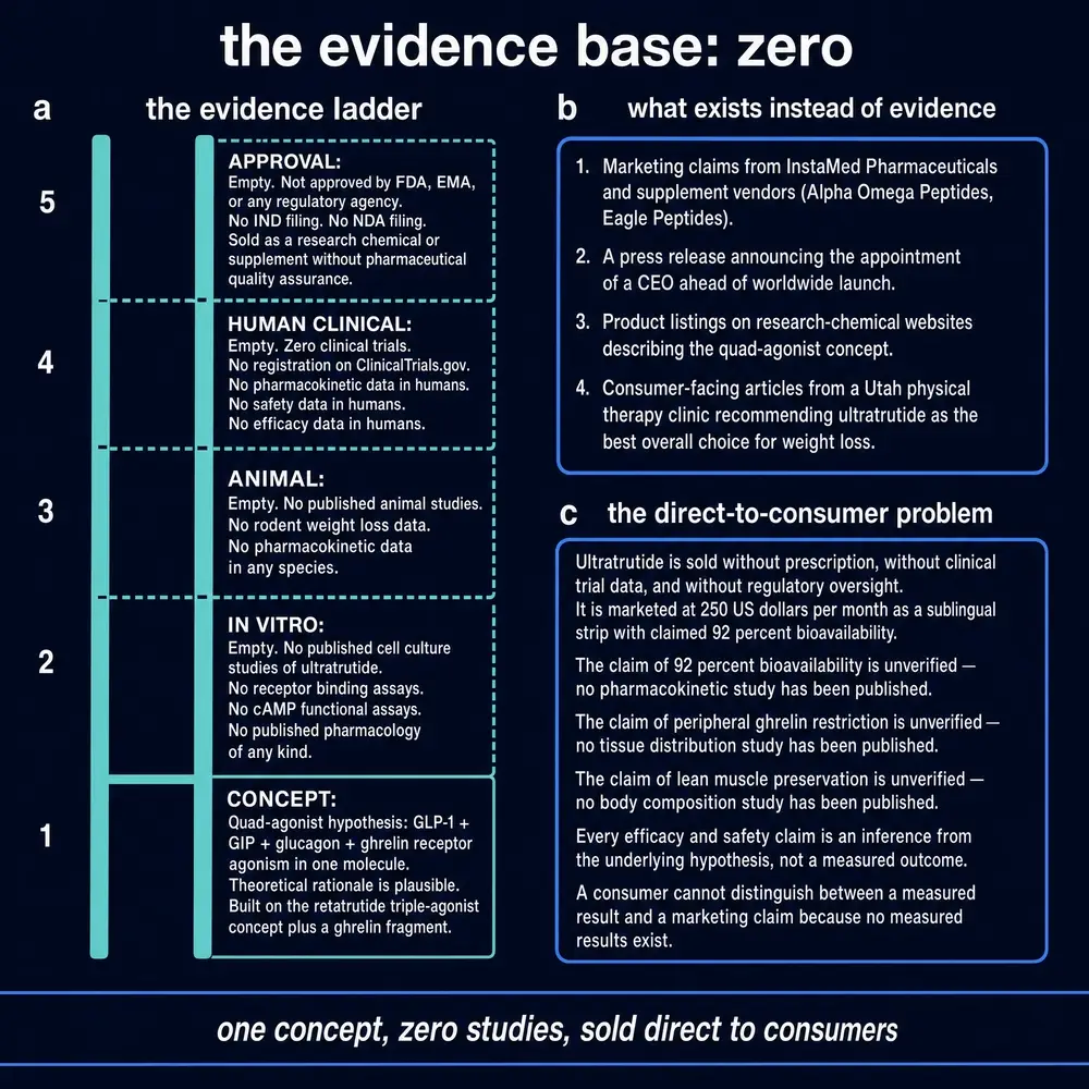 Evidence ladder for Ultratrutide with only the concept rung solid; marketing substitutes and unverified DTC claims