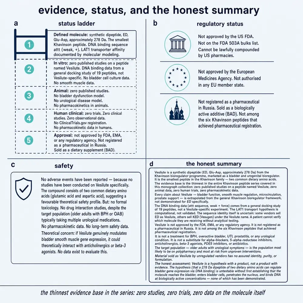 Status ladder, regulatory position, safety void, honest summary