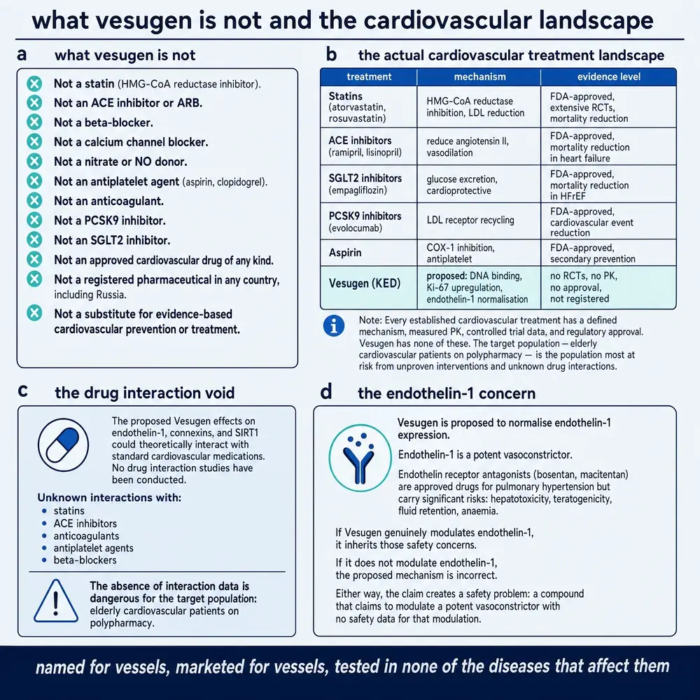 What Vesugen is not, and the cardiovascular treatment landscape
