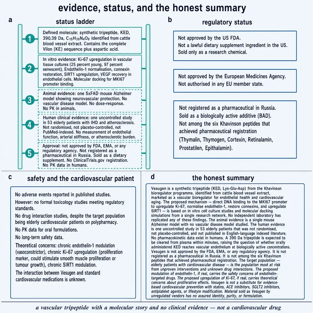 Status ladder, regulatory position, and honest summary
