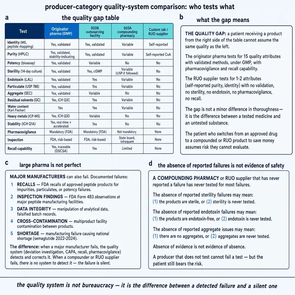 Producer-category quality-system comparison: who tests what.